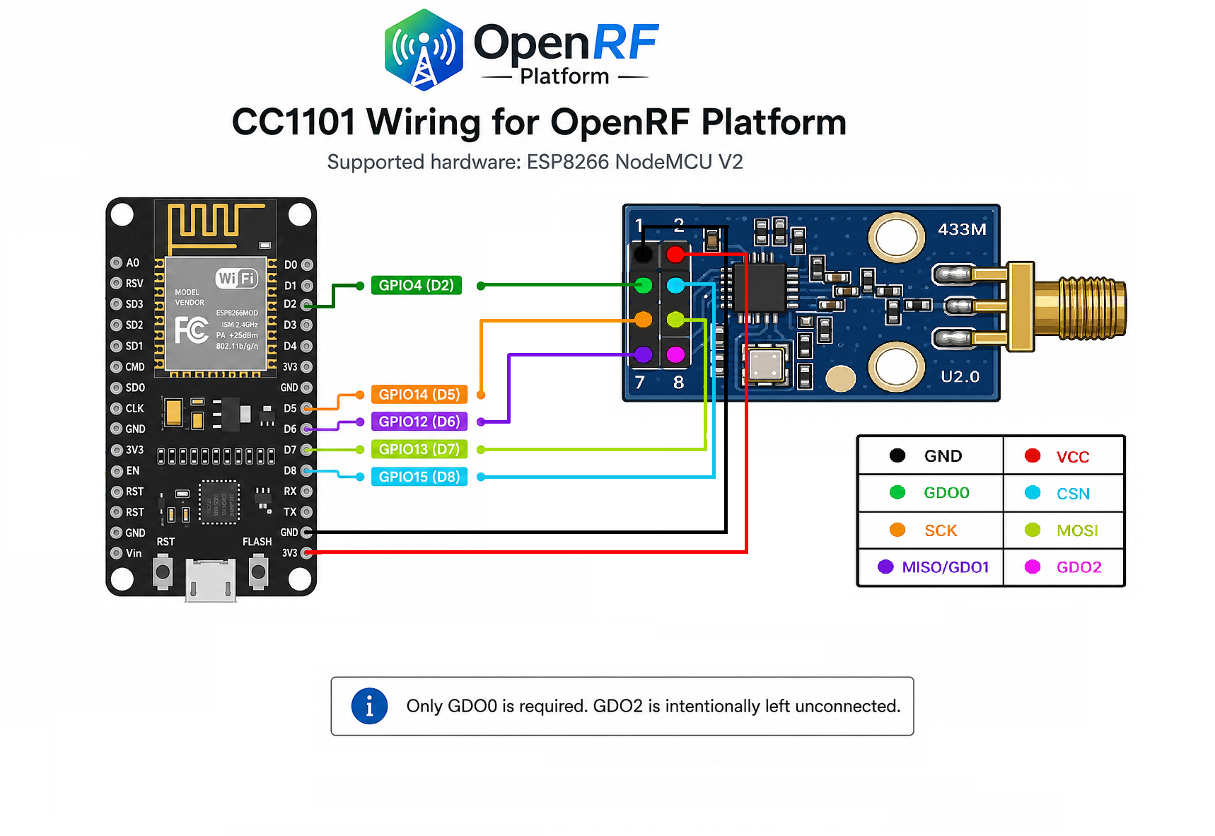 CC1101 Wiring for OpenRF Platform